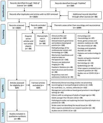 Heterogeneity in Regional Damage Detected by Neuroimaging and Neuropathological Studies in Older Adults With COVID-19: A Cognitive-Neuroscience Systematic Review to Inform the Long-Term Impact of the Virus on Neurocognitive Trajectories